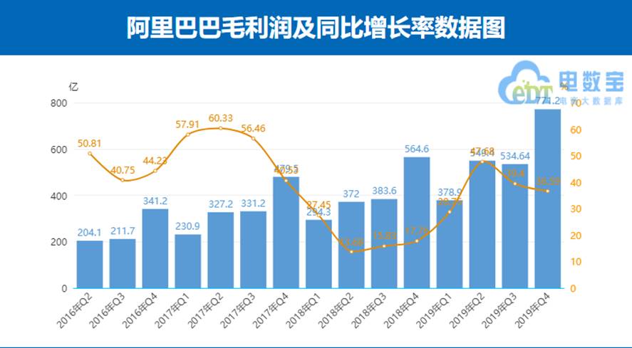 阿里Q4财报:AI 云成新引擎，未来增长能否持续引爆市场？