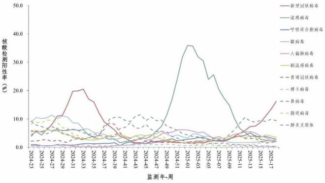 4月以来新冠感染呈上升趋势