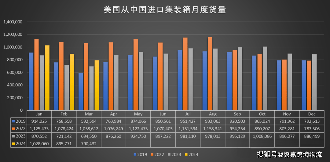 中至美运单飙升300%