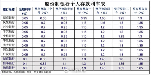 活期存款接近零利率